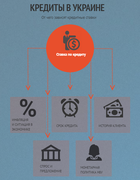 Как изменятся ставки по кредитам в Украине: прогноз