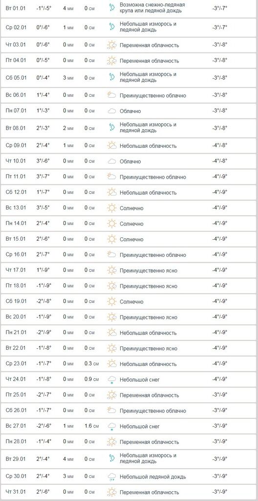 Аномальное тепло: синоптики дали прогноз погоды на январь в Украине 