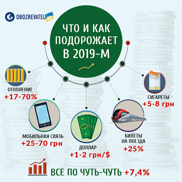 Что и на сколько подорожает в Украине в 2019-м: список