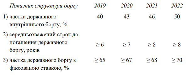 Стратегия оптимизации госдолга должна быть долгосрочной – Тимошенко