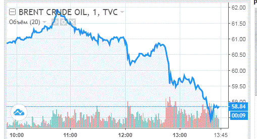 котирування Brent