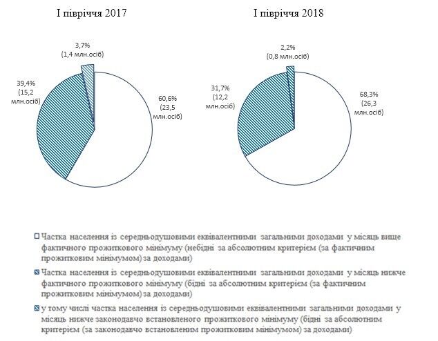 Масштабы бедности в Украине