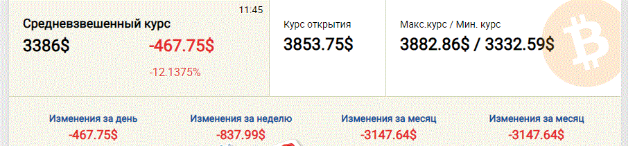 Біткоїн звалився до рекордної позначки: скільки коштує криптовалюта