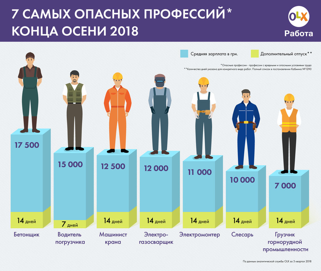 В Украине назвали самую опасную профессию