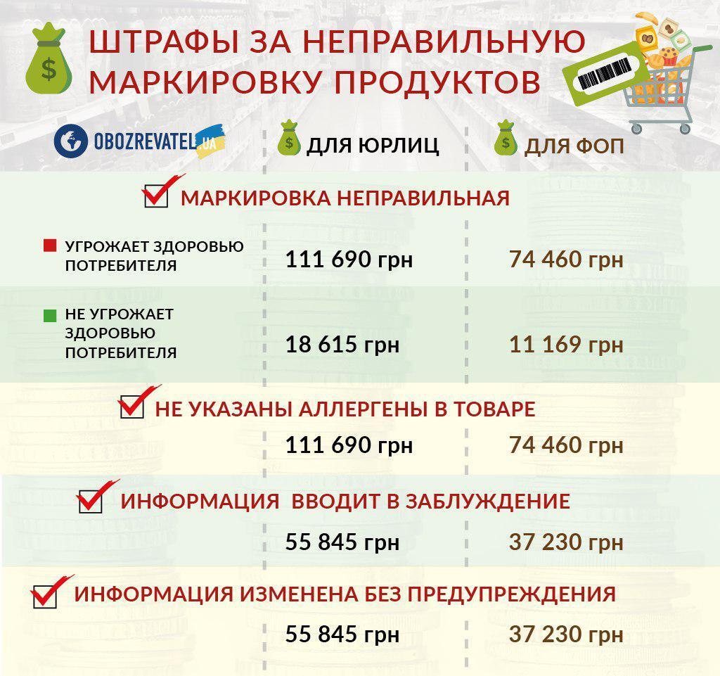 Украинцев массово обманывают в магазинах: что изменится и какие подводные камни