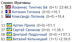 Кубок мира по биатлону: результаты украинцев в спринте