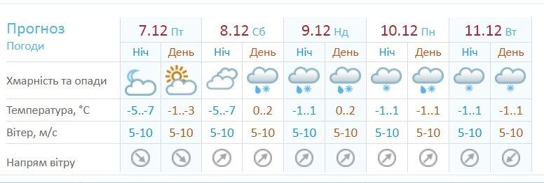 Снегопад и -7 градусов: синоптики дали прогноз на выходные в Киеве 