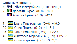 Кубок світу з біатлону: результати українок в спринті