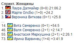 Биатлон на Олимпиаде-2018: все результаты сборной Украины