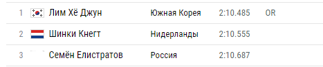 Олимпиада-2018: расписание и результаты