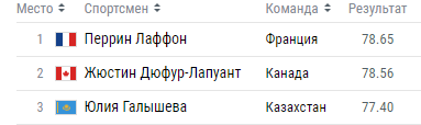 Олимпиада-2018: расписание и результаты