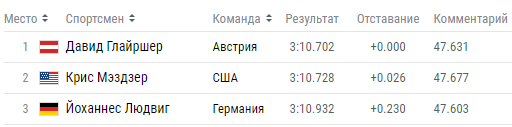 Олимпиада-2018: расписание и результаты