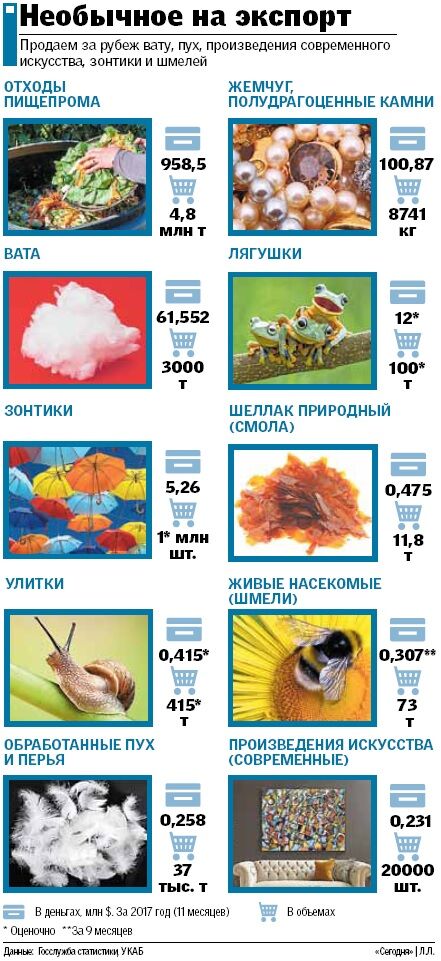 Живые пчелы и жабы: Украина заработала на экспорте необычных товаров свыше $1 млрд
