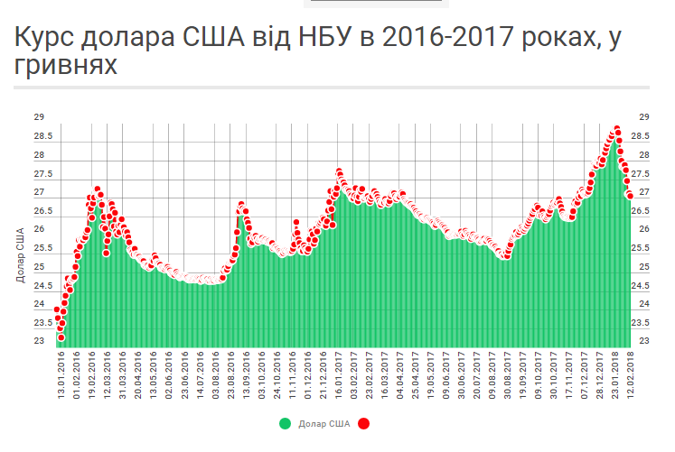 Гривня укрепилась: опубликован свежий курс валют