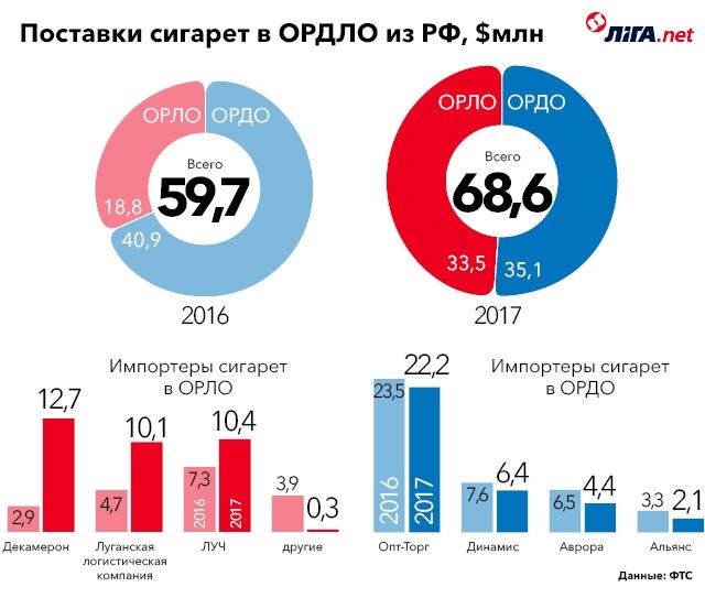 Рынок на $190 млн: кто контролирует сигаретный бизнес в "Л/ДНР"