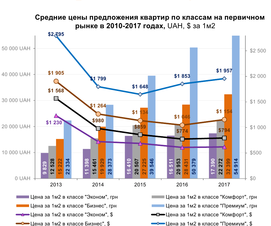 Рынок недвижимости ожил: сколько стоит жилье в Киеве
