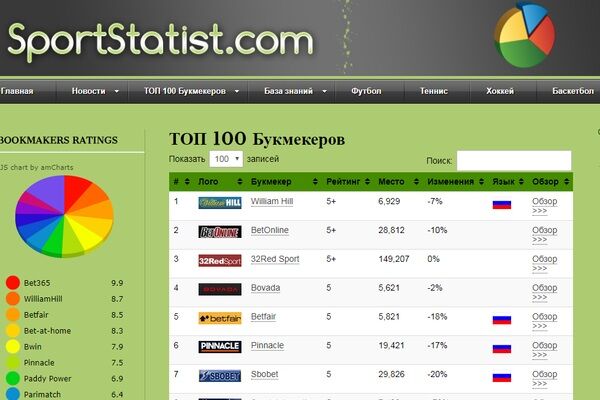Рейтинг букмекерских контор "ТОП-100"