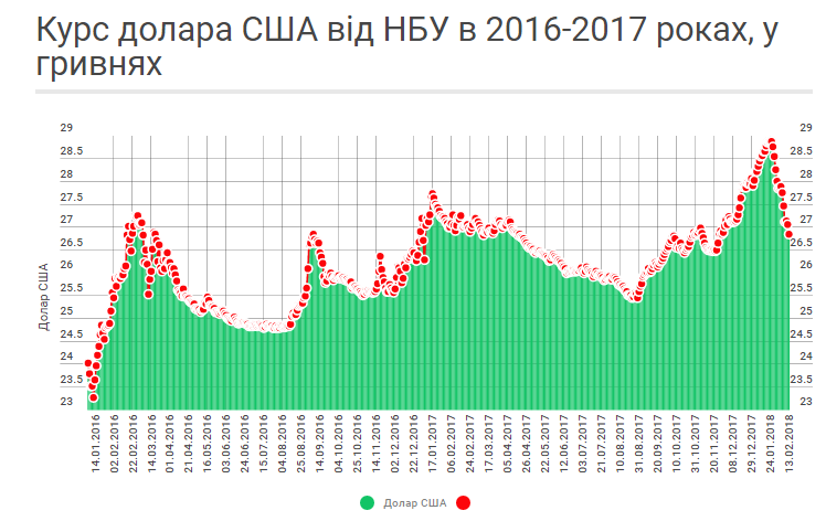 Доллар и евро упали: опубликован свежий курс валют