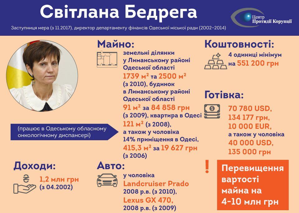 "Свита Труханова": стало известно о состоянии ближайших соратников мэра Одессы