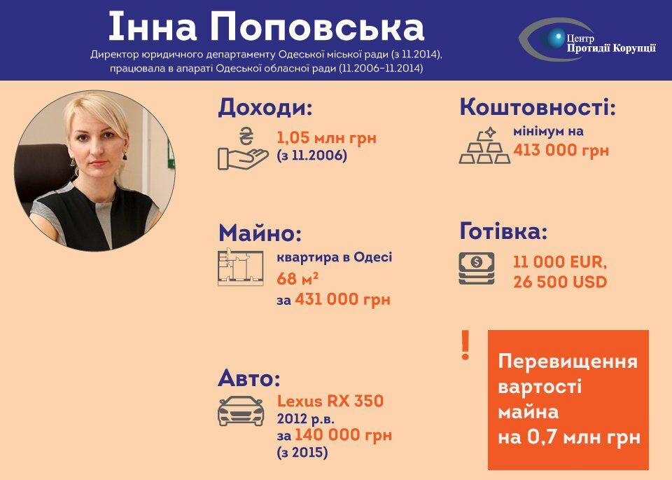 "Свита Труханова": стало известно о состоянии ближайших соратников мэра Одессы