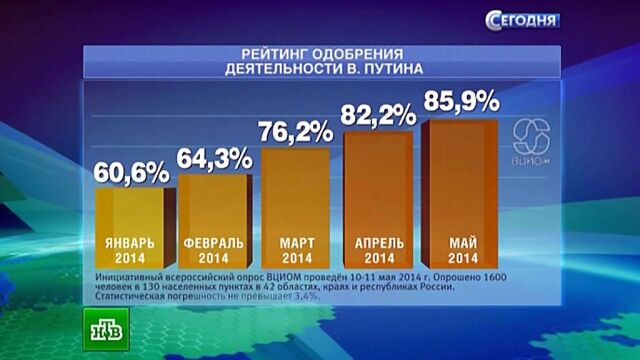 Максимум уже миновал: Орешкин заявил о снижении популярности Путина