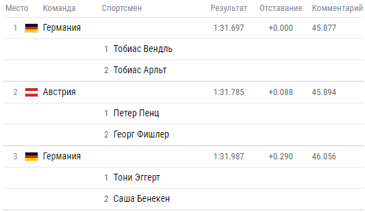 Олимпиада-2018: расписание и результаты