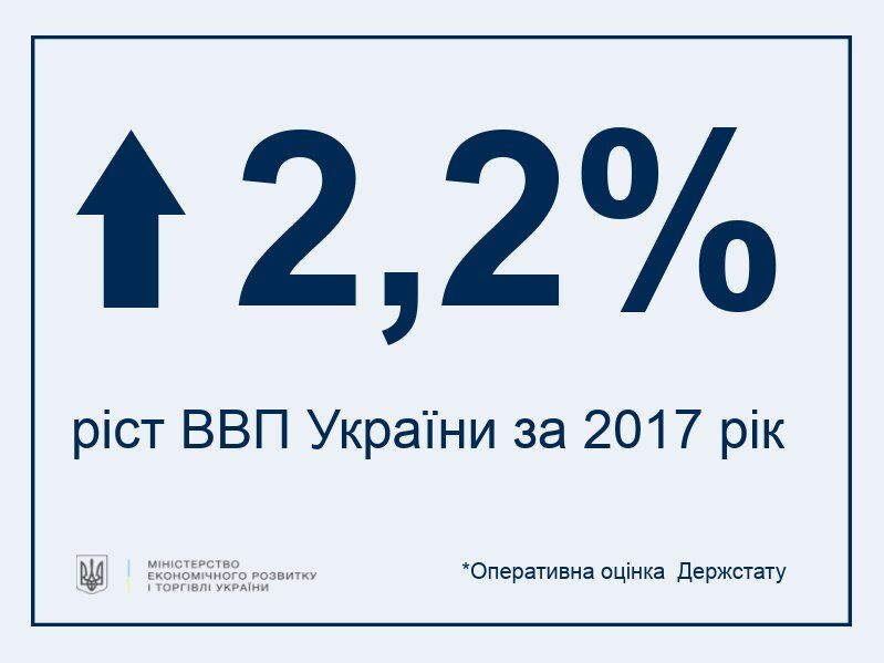 В Україні розповіли про темпи зростання економіки в 2017 році