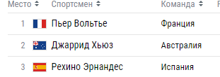 Олимпиада-2018: расписание и результаты