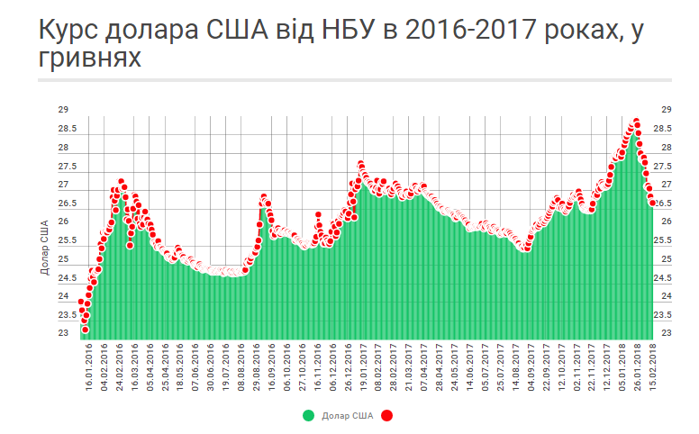 Долар знову впав: опубліковано свіжий курс валют