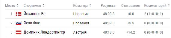 Олимпиада-2018: расписание и результаты