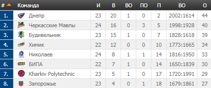 Упевнені перемоги "Хіміка" і "Дніпра": результати Суперліги Парі-Матч 16 лютого