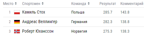 Олимпиада-2018: расписание и результаты