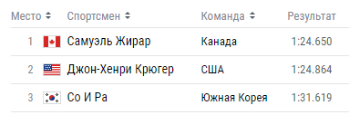 Олимпиада-2018: расписание и результаты