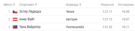 Олимпиада-2018: расписание и результаты