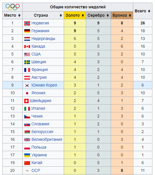 Україна увірвалася у медальний залік Олімпіади-2018, випередивши Китай і Росію