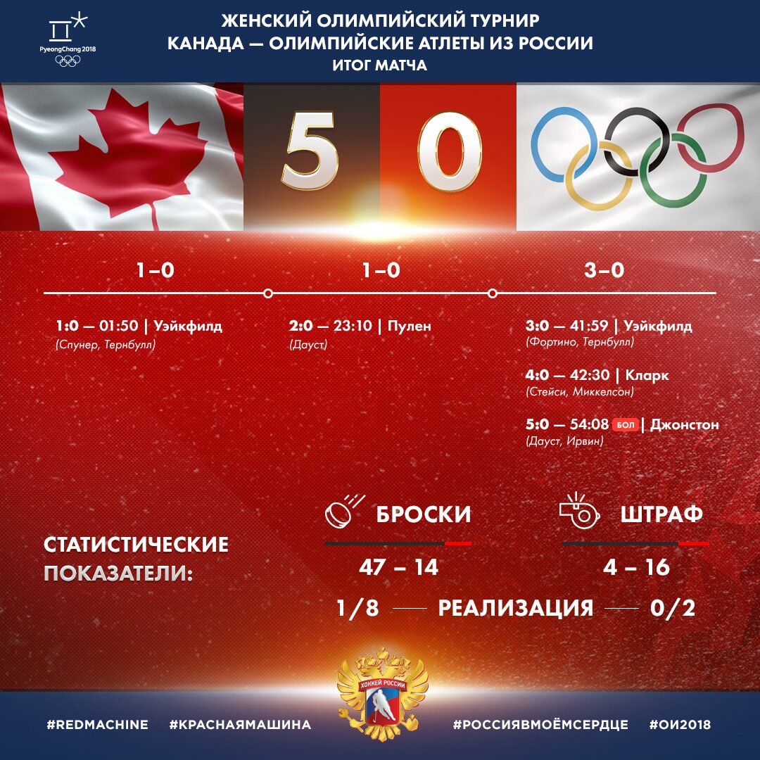 Российских хоккеисток унизили в полуфинале Олимпиады-2018: результат матча