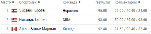 Олимпиада-2018: расписание и результаты