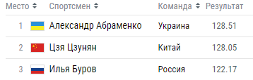 Олимпиада-2018: расписание и результаты