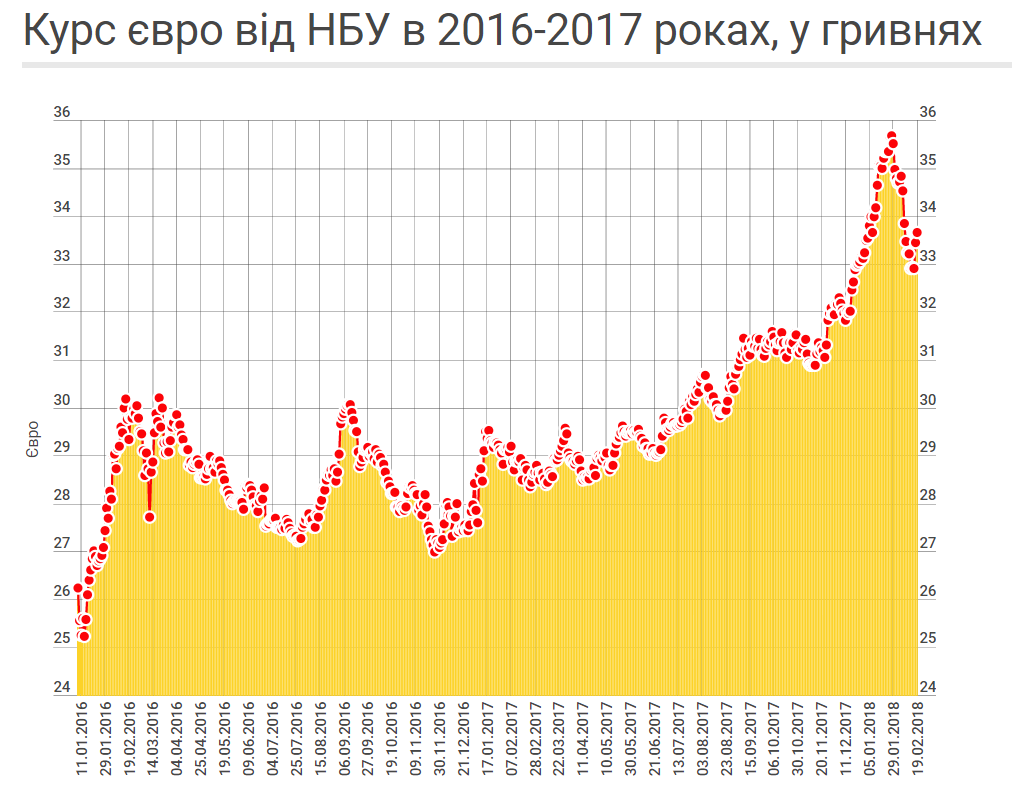 В Украине подскочил курс доллара и евро: обнародованы данные НБУ