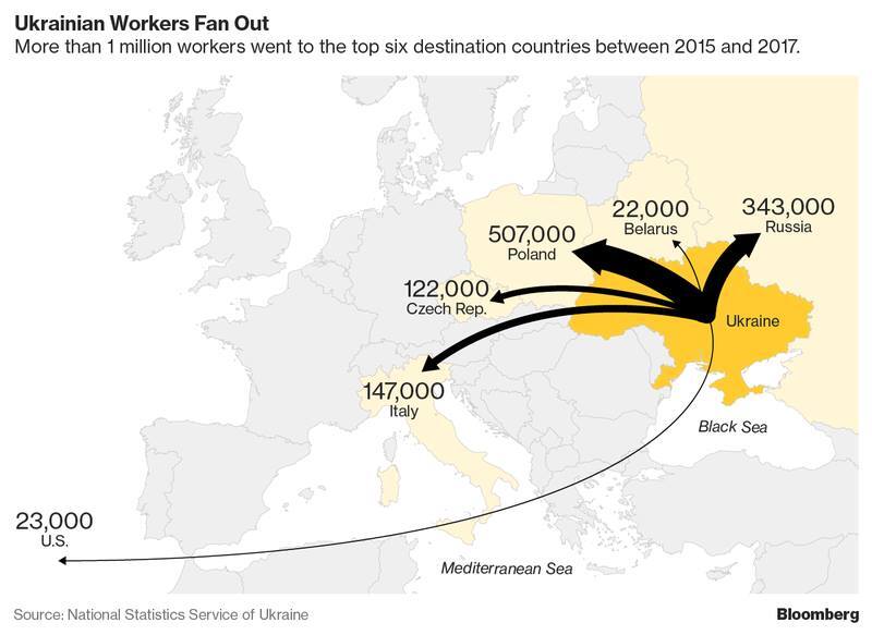 "Берут всех": названы страны, куда украинцы массово эмигрируют