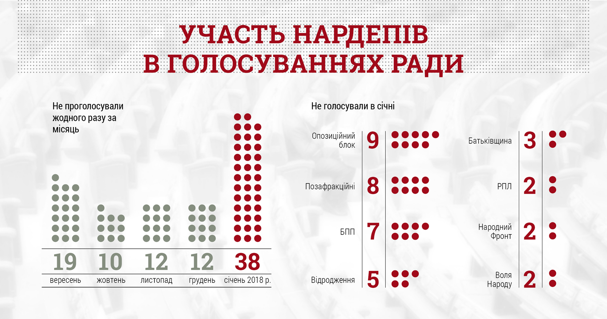 Жодного разу: з'явився список нардепів-прогульників Ради