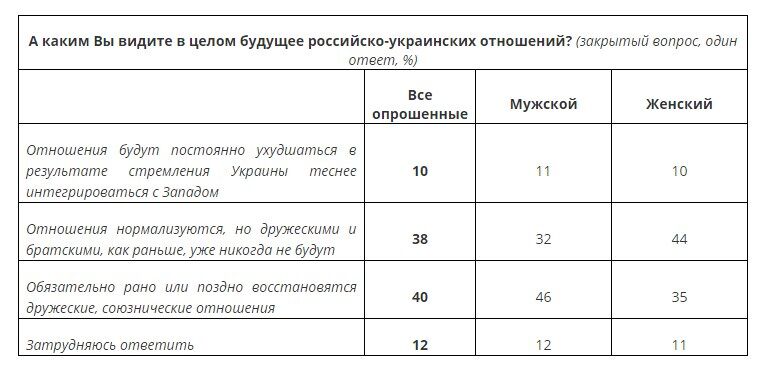 Большинство россиян надеются на нормализацию отношений с Украиной