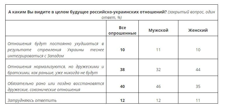 Більшість росіян сподіваються на нормалізацію відносин з Україною