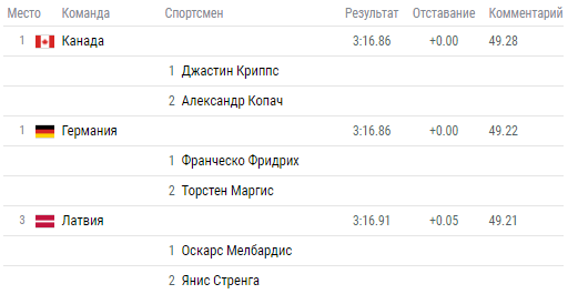 Олимпиада-2018: расписание и результаты