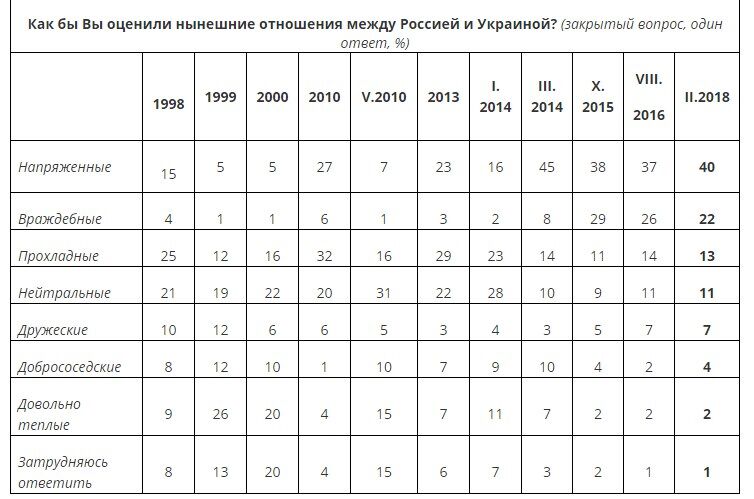 Більшість росіян сподіваються на нормалізацію відносин з Україною