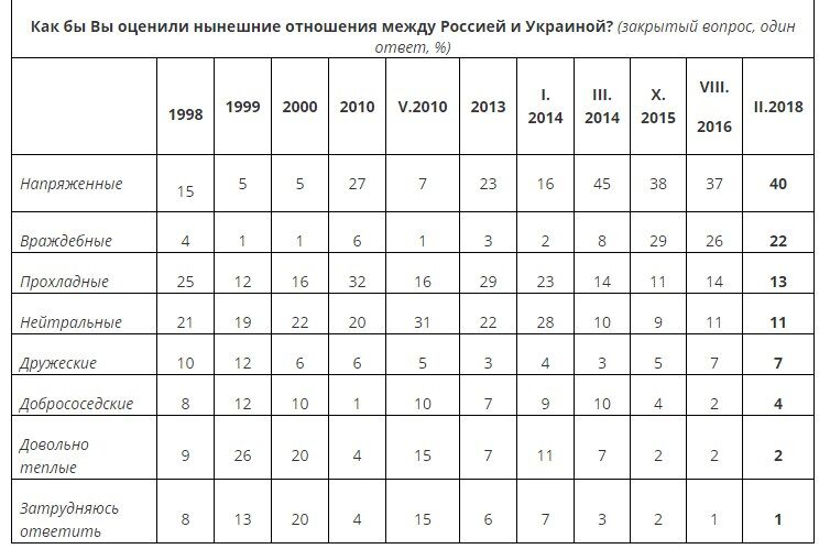 Большинство россиян надеются на нормализацию отношений с Украиной