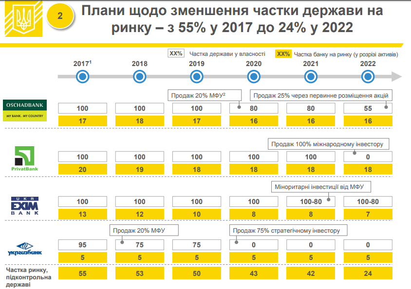 Як і коли Україна продасть держбанки: опублікована інфографіка