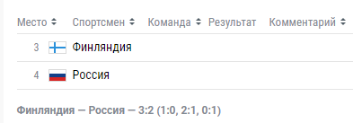 Олимпиада-2018: расписание и результаты