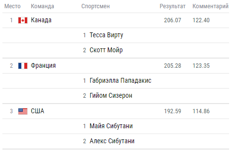 Олимпиада-2018: расписание и результаты