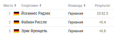 Олимпиада-2018: расписание и результаты